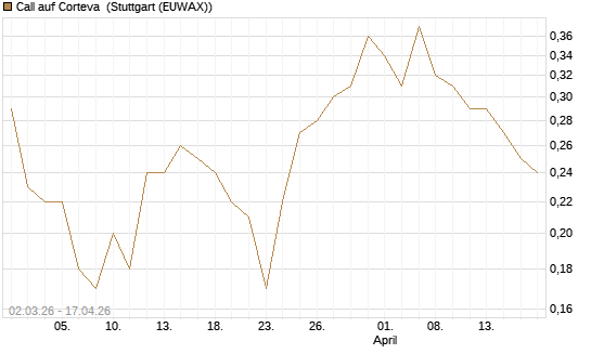 Call auf Corteva [J.P. Morgan Structured Products B.V.] Chart