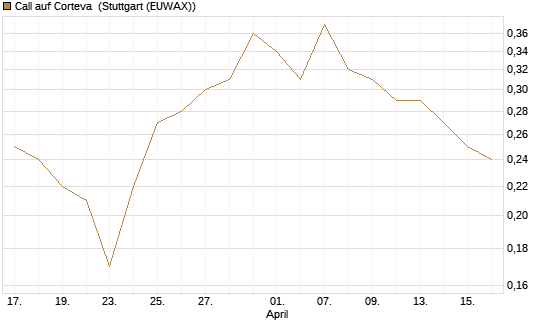Call auf Corteva [J.P. Morgan Structured Products B.V.] Chart