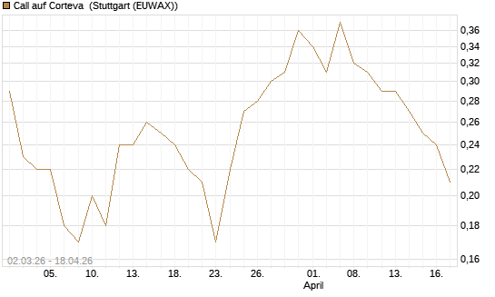 Call auf Corteva [J.P. Morgan Structured Products B.V.] Chart