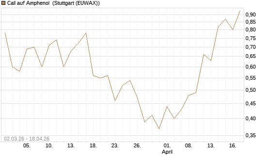 Call auf Amphenol [J.P. Morgan Structured Products B.V.] Chart