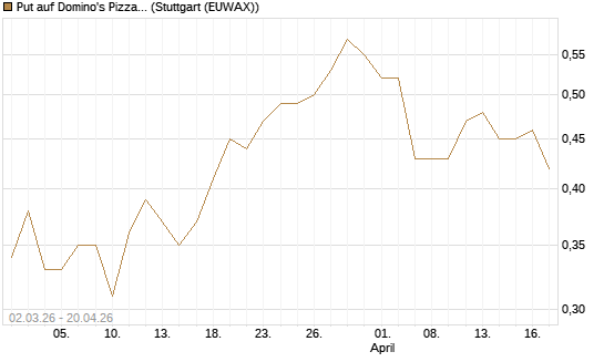 Put auf Domino's Pizza [J.P. Morgan Structured Products B.V.] Chart