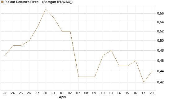 Put auf Domino's Pizza [J.P. Morgan Structured Products B.V.] Chart