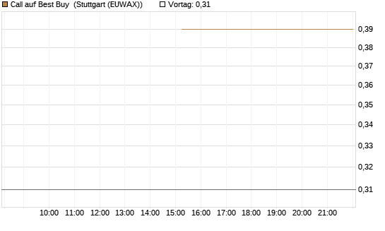 Call auf Best Buy [J.P. Morgan Structured Products B.V.] Chart