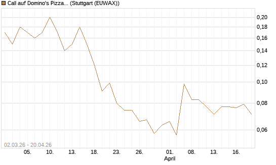 Call auf Domino's Pizza [J.P. Morgan Structured Products B.V.] Chart