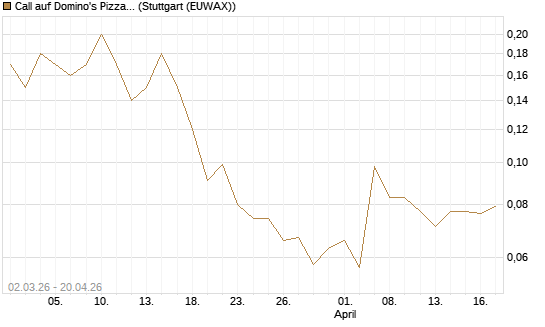 Call auf Domino's Pizza [J.P. Morgan Structured Products B.V.] Chart