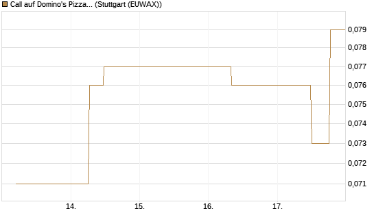 Call auf Domino's Pizza [J.P. Morgan Structured Products B.V.] Chart