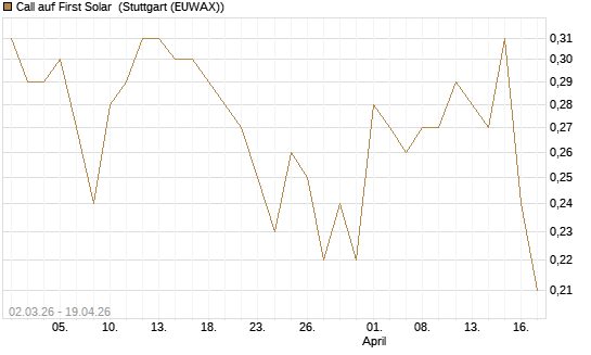 Call auf First Solar [J.P. Morgan Structured Products B.V.] Chart