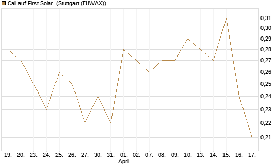 Call auf First Solar [J.P. Morgan Structured Products B.V.] Chart