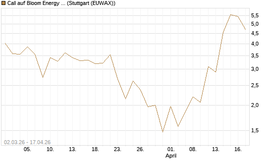 Call auf Bloom Energy A [J.P. Morgan Structured Products B.V.] Chart