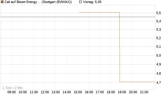 Call auf Bloom Energy A [J.P. Morgan Structured Products B.V.] Chart