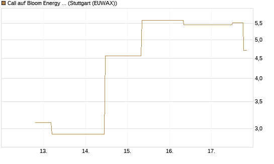 Call auf Bloom Energy A [J.P. Morgan Structured Products B.V.] Chart