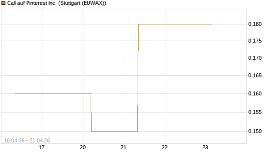 Call auf Pinterest Inc [J.P. Morgan Structured Products B.V.] Chart