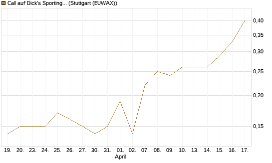 Call auf Dick's Sporting Goods [J.P. Morgan Structured Products B.V.] Chart