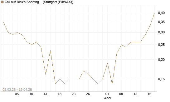 Call auf Dick's Sporting Goods [J.P. Morgan Structured Products B.V.] Chart
