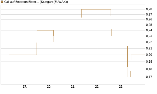 Call auf Emerson Electric [J.P. Morgan Structured Products B.V.] Chart