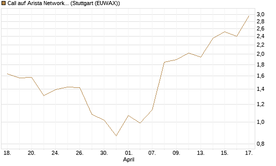 Call auf Arista Networks Inc [J.P. Morgan Structured Products B.V.] Chart