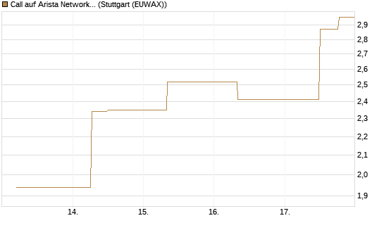 Call auf Arista Networks Inc [J.P. Morgan Structured Products B.V.] Chart