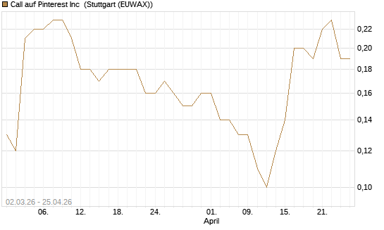 Call auf Pinterest Inc [J.P. Morgan Structured Products B.V.] Chart