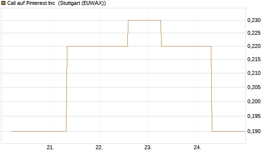 Call auf Pinterest Inc [J.P. Morgan Structured Products B.V.] Chart