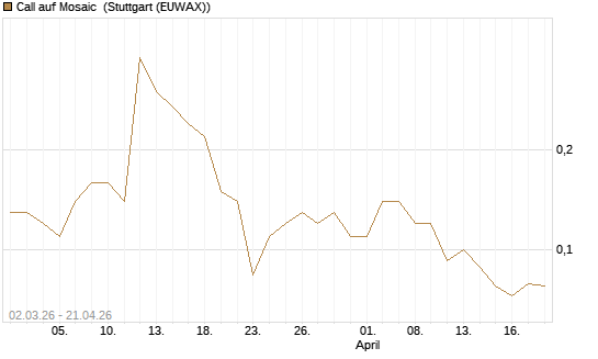 Call auf Mosaic [J.P. Morgan Structured Products B.V.] Chart