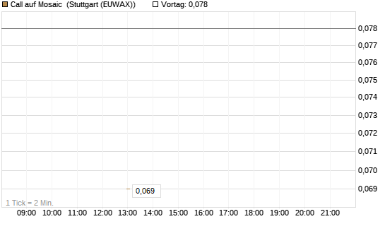 Call auf Mosaic [J.P. Morgan Structured Products B.V.] Chart