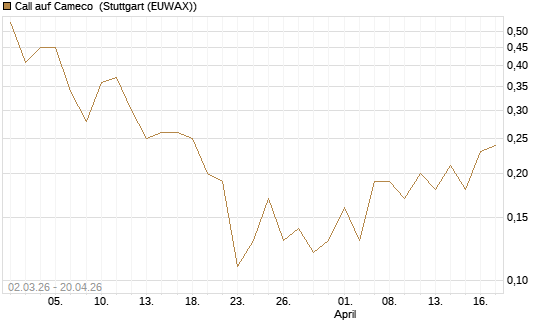 Call auf Cameco [J.P. Morgan Structured Products B.V.] Chart