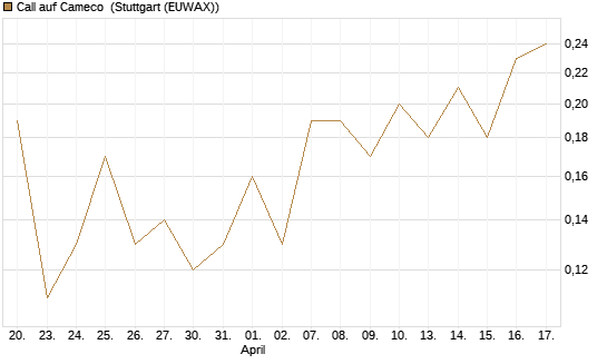 Call auf Cameco [J.P. Morgan Structured Products B.V.] Chart