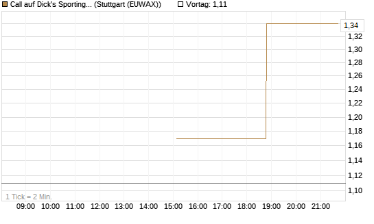 Call auf Dick's Sporting Goods [J.P. Morgan Structured Products B.V.] Chart