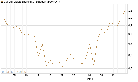 Call auf Dick's Sporting Goods [J.P. Morgan Structured Products B.V.] Chart