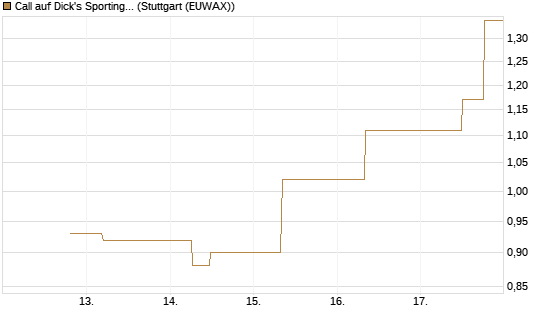 Call auf Dick's Sporting Goods [J.P. Morgan Structured Products B.V.] Chart
