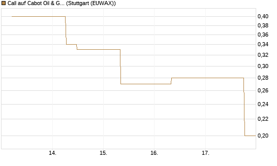 Call auf Cabot Oil & Gas [J.P. Morgan Structured Products B.V.] Chart