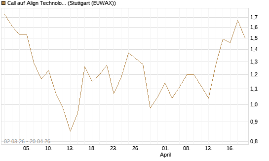Call auf Align Technology [J.P. Morgan Structured Products B.V.] Chart