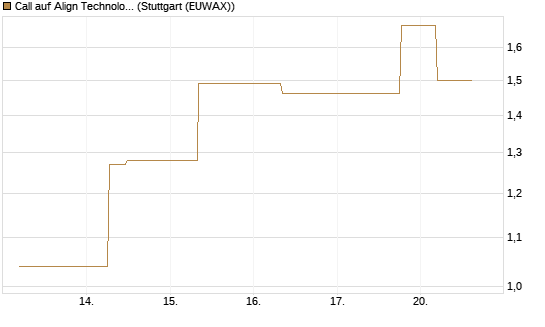 Call auf Align Technology [J.P. Morgan Structured Products B.V.] Chart