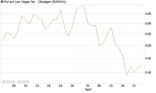 Put auf Las Vegas Sands [J.P. Morgan Structured Products B.V.] Chart