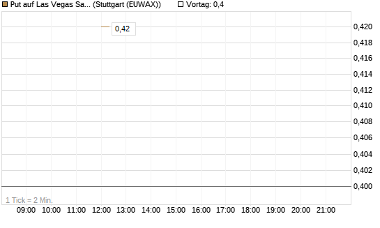 Put auf Las Vegas Sands [J.P. Morgan Structured Products B.V.] Chart