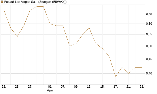 Put auf Las Vegas Sands [J.P. Morgan Structured Products B.V.] Chart