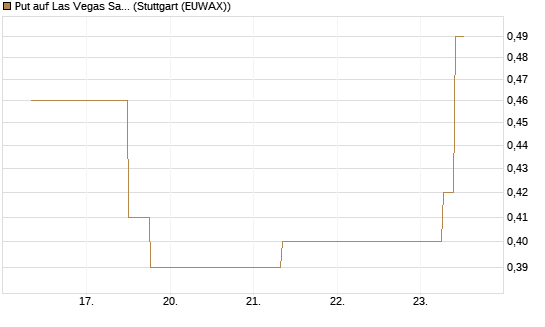 Put auf Las Vegas Sands [J.P. Morgan Structured Products B.V.] Chart