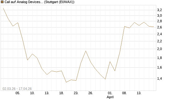 Call auf Analog Devices [J.P. Morgan Structured Products B.V.] Chart