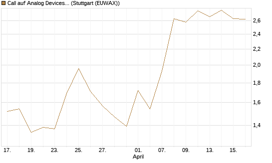 Call auf Analog Devices [J.P. Morgan Structured Products B.V.] Chart