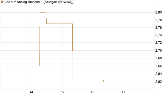 Call auf Analog Devices [J.P. Morgan Structured Products B.V.] Chart