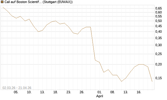 Call auf Boston Scientific [J.P. Morgan Structured Products B.V.] Chart