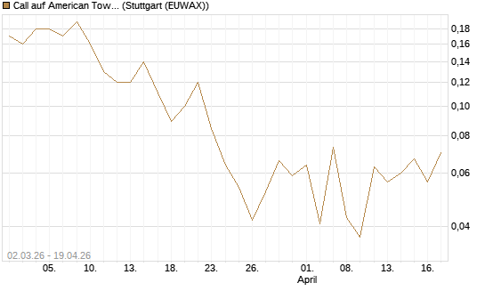 Call auf American Tower [J.P. Morgan Structured Products B.V.] Chart