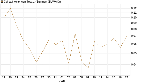 Call auf American Tower [J.P. Morgan Structured Products B.V.] Chart