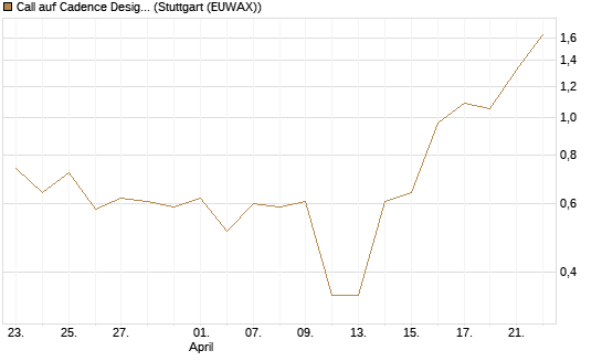Call auf Cadence Design [J.P. Morgan Structured Products B.V.] Chart