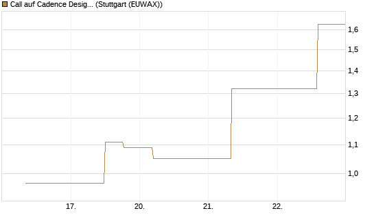 Call auf Cadence Design [J.P. Morgan Structured Products B.V.] Chart