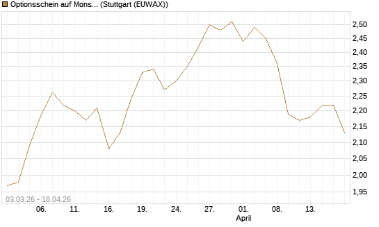 Optionsschein auf Monster Beverage [Goldman Sachs Bank Europe SE] Chart