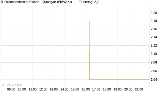 Optionsschein auf Monster Beverage [Goldman Sachs Bank Europe SE] Chart