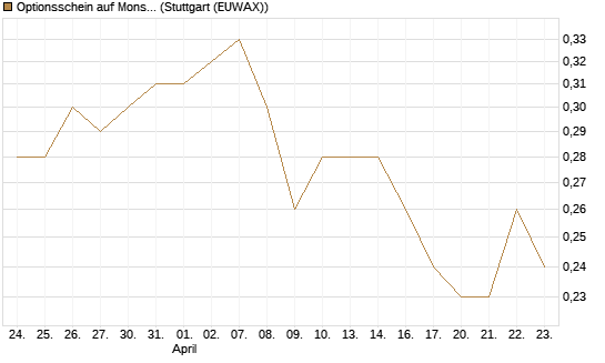 Optionsschein auf Monster Beverage [Goldman Sachs Bank Europe SE] Chart
