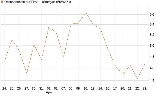 Optionsschein auf First Solar [Goldman Sachs Bank Europe SE] Chart