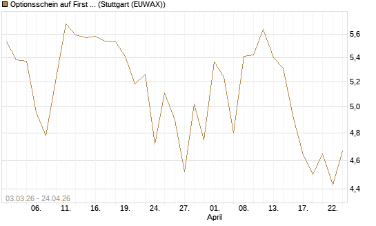 Optionsschein auf First Solar [Goldman Sachs Bank Europe SE] Chart